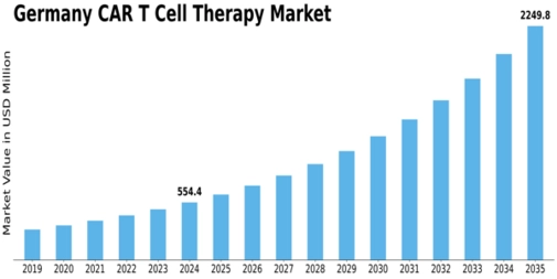Germany Car T Cell Therapy Market Size