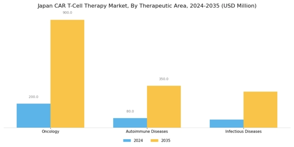 Japan Car T Cell Therapy Market Segment Image 0