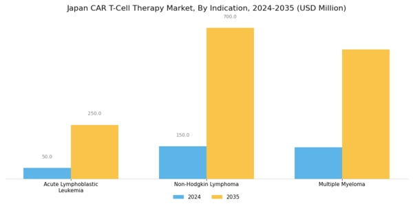 Japan Car T Cell Therapy Market Segment Image 2