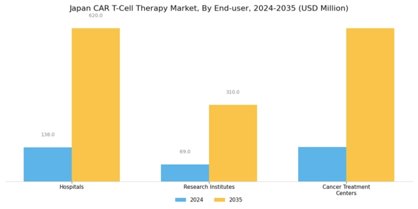 Japan Car T Cell Therapy Market Segment Image 3