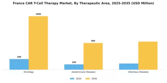France Car T Cell Therapy Market Segment Image 3