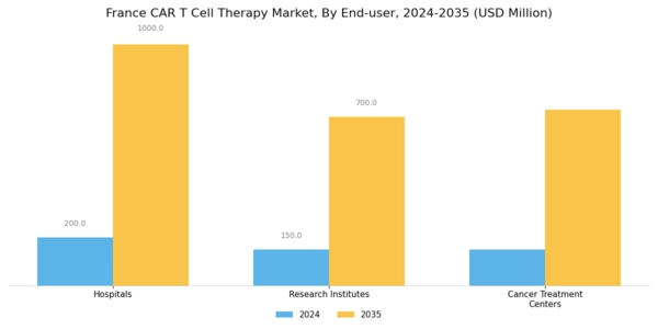 France Car T Cell Therapy Market Segment Image 3