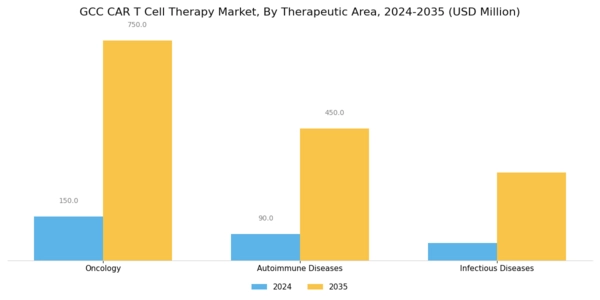 GCC Car T Cell Therapy Market Segment Image 0