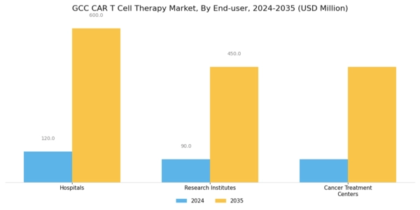 GCC Car T Cell Therapy Market Segment Image 3