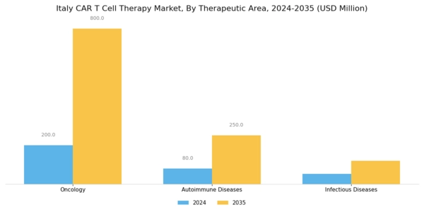 Italy Car T Cell Therapy Market Segment Image 0