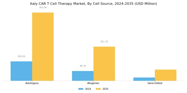 Italy Car T Cell Therapy Market Segment Image 1