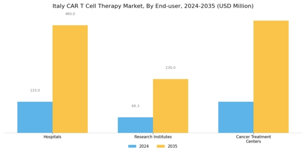 Italy Car T Cell Therapy Market Segment Image 3