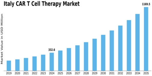 Italy Car T Cell Therapy Market Size