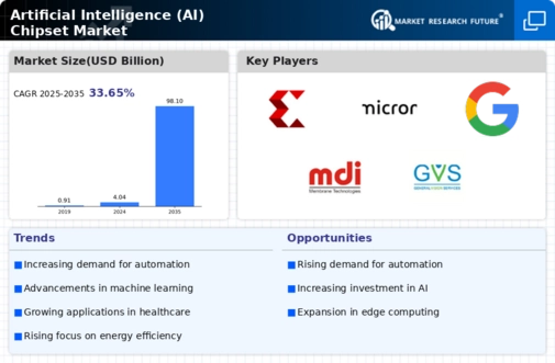 Artificial Intelligence Chipset Market Infographic