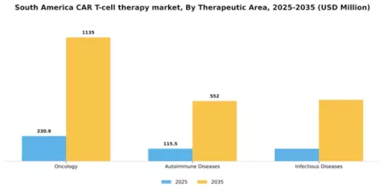 South America Car T Cell Therapy Market Segment Image 3