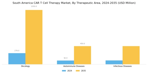 South America Car T Cell Therapy Market Segment Image 0