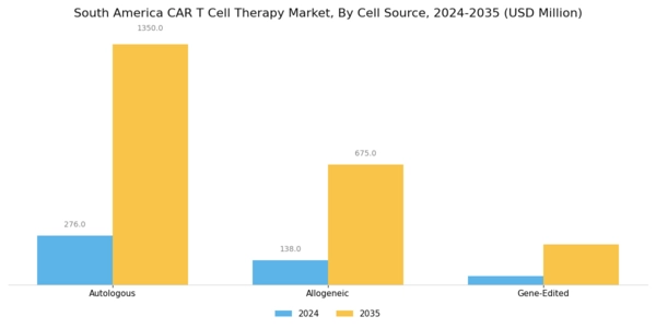 South America Car T Cell Therapy Market Segment Image 1