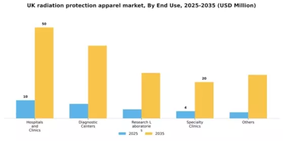 UK Radiation Protection Apparels Market Segment Image 0