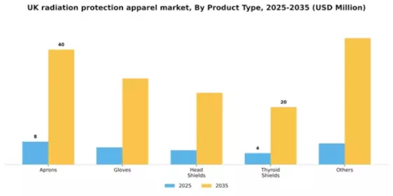 UK Radiation Protection Apparels Market Segment Image 2