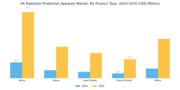 UK Radiation Protection Apparels Market Segment Image 1