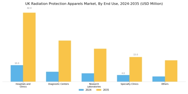 UK Radiation Protection Apparels Market Segment Image 2