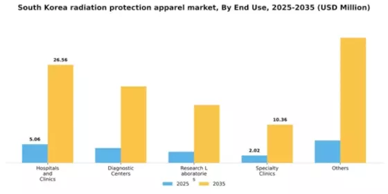 South Korea Radiation Protection Apparels Market Segment Image 0
