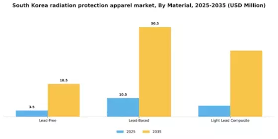 South Korea Radiation Protection Apparels Market Segment Image 1