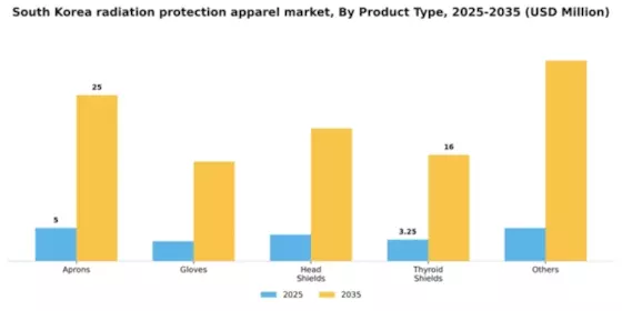 South Korea Radiation Protection Apparels Market Segment Image 2