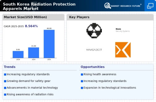 South Korea Radiation Protection Apparels Market Infographic