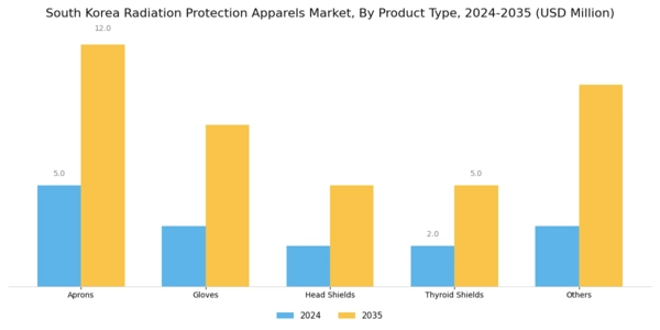 South Korea Radiation Protection Apparels Market Segment Image 1
