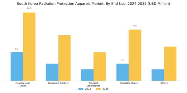South Korea Radiation Protection Apparels Market Segment Image 2