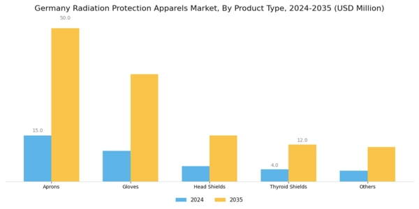 Germany Radiation Protection Apparels Market Segment Image 1