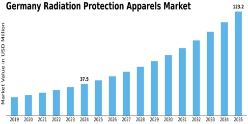 Germany Radiation Protection Apparels Market Size