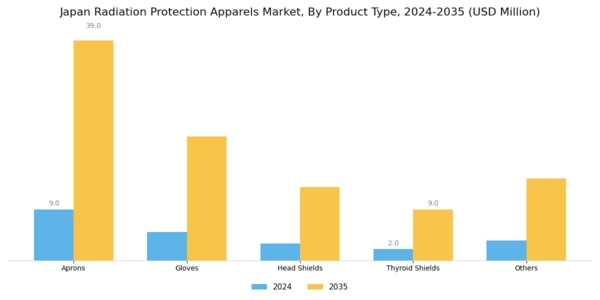 Japan Radiation Protection Apparels Market Segment Image 1