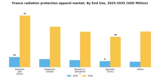 France Radiation Protection Apparels Market Segment Image 0