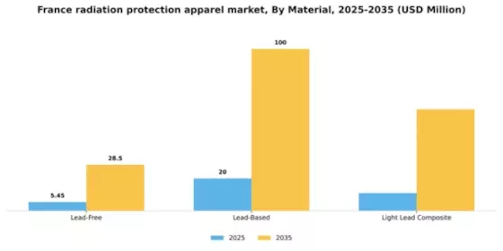 France Radiation Protection Apparels Market Segment Image 1