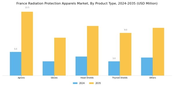 France Radiation Protection Apparels Market Segment Image 1