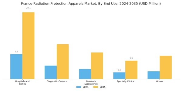 France Radiation Protection Apparels Market Segment Image 2