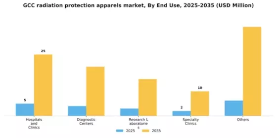 GCC Radiation Protection Apparels Market Segment Image 0