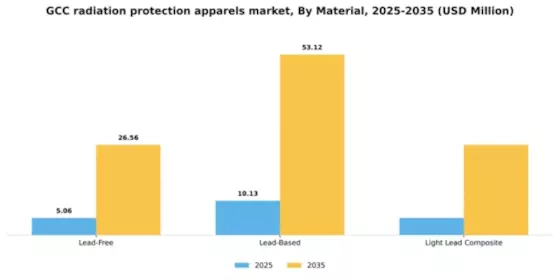 GCC Radiation Protection Apparels Market Segment Image 1