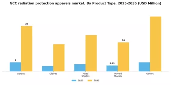 GCC Radiation Protection Apparels Market Segment Image 2