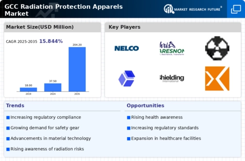GCC Radiation Protection Apparels Market Infographic
