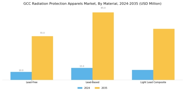 GCC Radiation Protection Apparels Market Segment Image 0