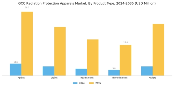 GCC Radiation Protection Apparels Market Segment Image 1