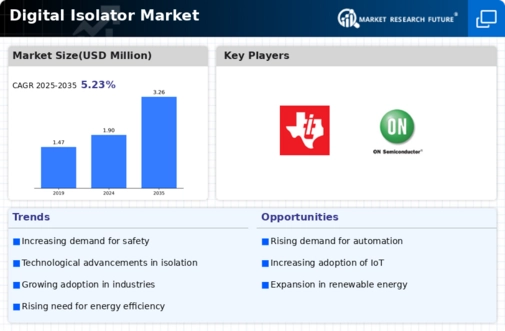 Digital Isolator Market Infographic