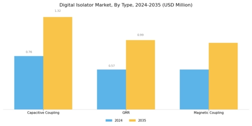 Digital Isolator Market Segment Image 0