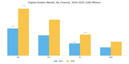 Digital Isolator Market Segment Image 2