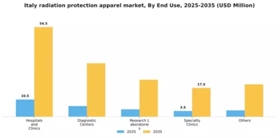 Italy Radiation Protection Apparels Market Segment Image 0