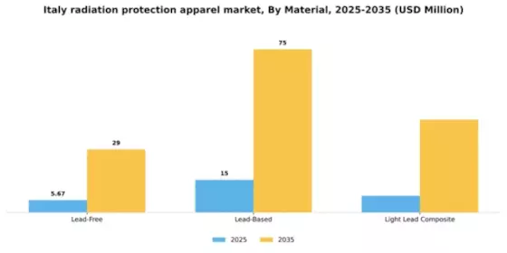 Italy Radiation Protection Apparels Market Segment Image 1