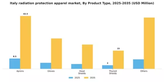 Italy Radiation Protection Apparels Market Segment Image 2