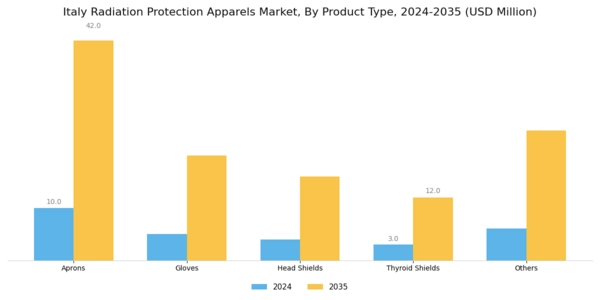 Italy Radiation Protection Apparels Market Segment Image 1
