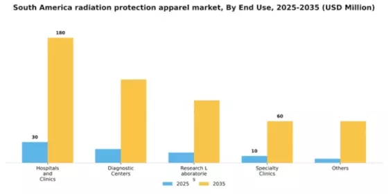 South America Radiation Protection Apparels Market Segment Image 0