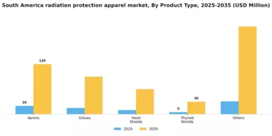 South America Radiation Protection Apparels Market Segment Image 2
