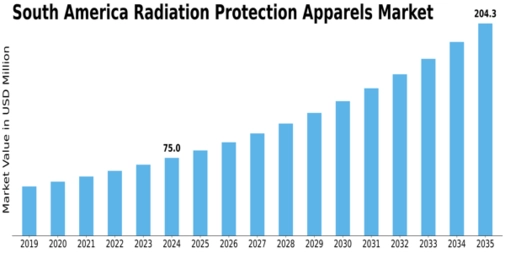 South America Radiation Protection Apparels Market Size