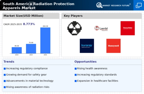 South America Radiation Protection Apparels Market Infographic